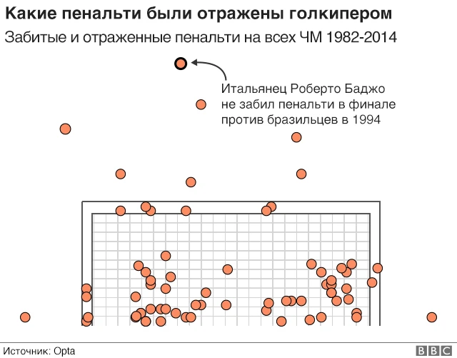 Ккаие пенальти были отражены вратарем