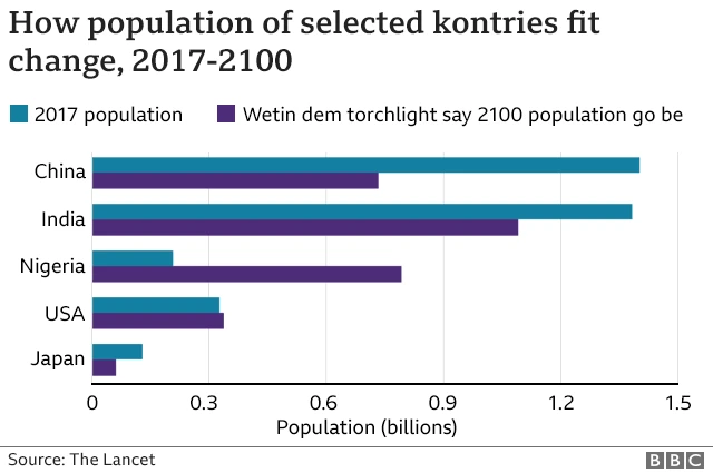 Graph of population sizes