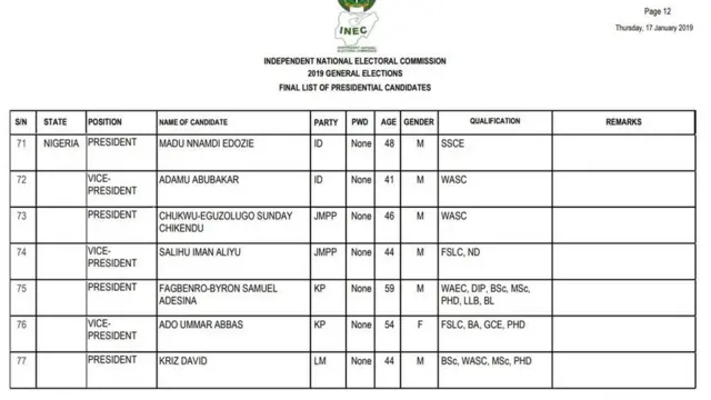 2019 final list of Presidential candidates