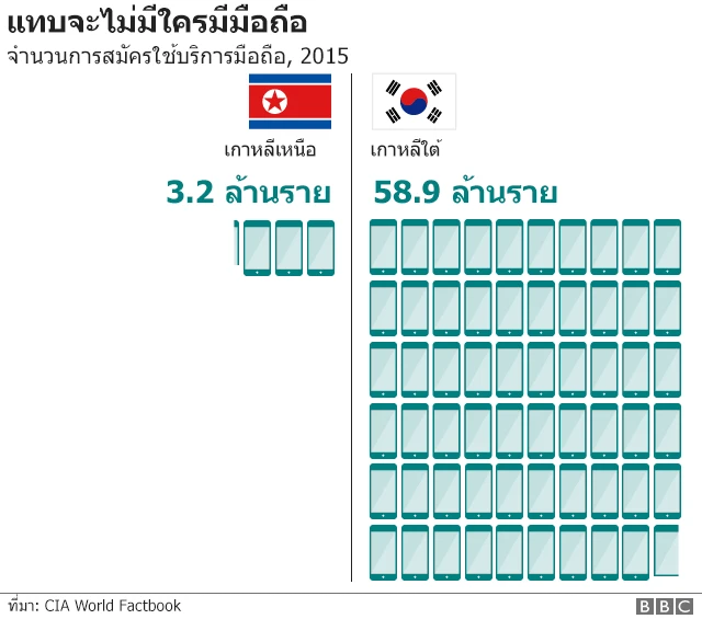 แผนภาพเทียบการเป็นเจ้าของโทรศัพท์มือถือเกาหลีเหนือ-ใต้