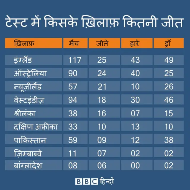 टेस्ट मैच में भारत