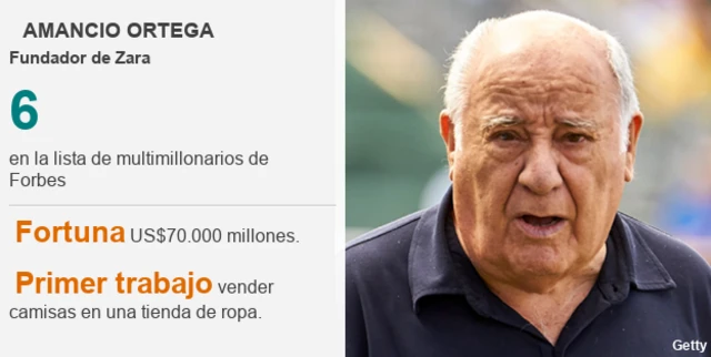 Ficha técnica Amancio Ortega.