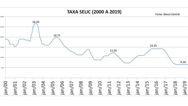 Gráfico com evolução da taxa Selic