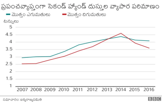 దుస్తులు