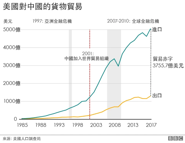 美國對華貨物貿易