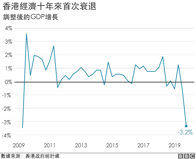 香港经济出现衰退迹象