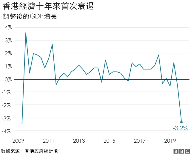 香港经济出现衰退迹象