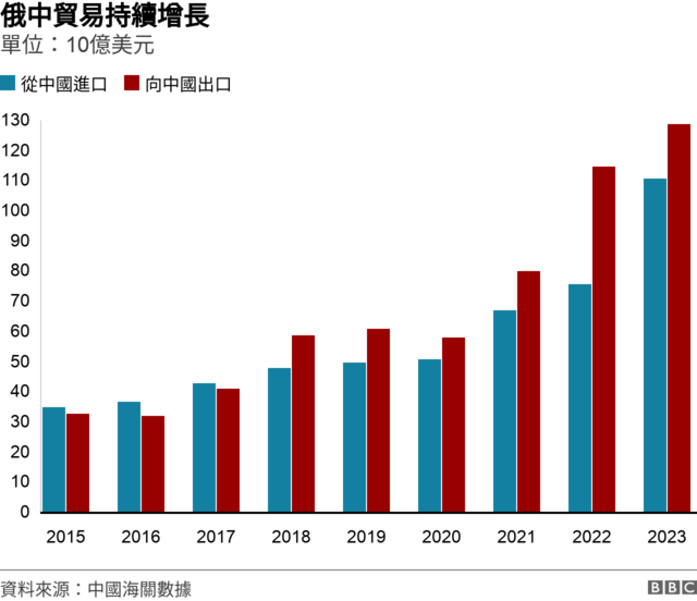 2015至2023年俄中贸易增长条形图