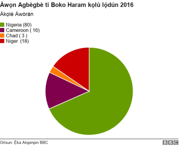 Aworan agbegbe ti Boko Haram kọ̀lu julọ̀ lọ̀dun 2016