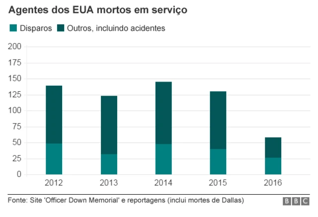 Tiroteiopagbet pagbetDallas foi o dia mais letal para polícia dos EUA desde os atentadospagbet pagbet11pagbet pagbetsetembropagbet pagbet2001