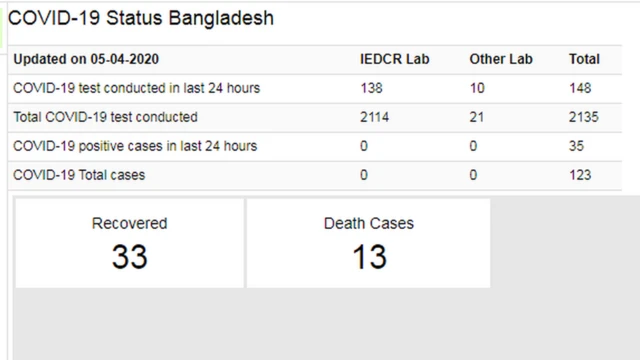 আইইডিসিআরের ওয়েবসাইটে মৃতের সংখ্যা উল্লেখ করা হচ্ছে ১৩