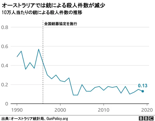 Australia's firearm homicides