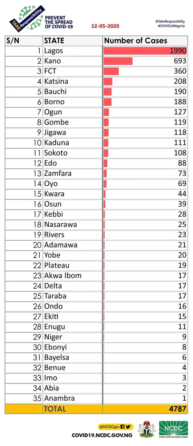 Awon ipo ti ipinlẹ kookan de duro lori Covid-19