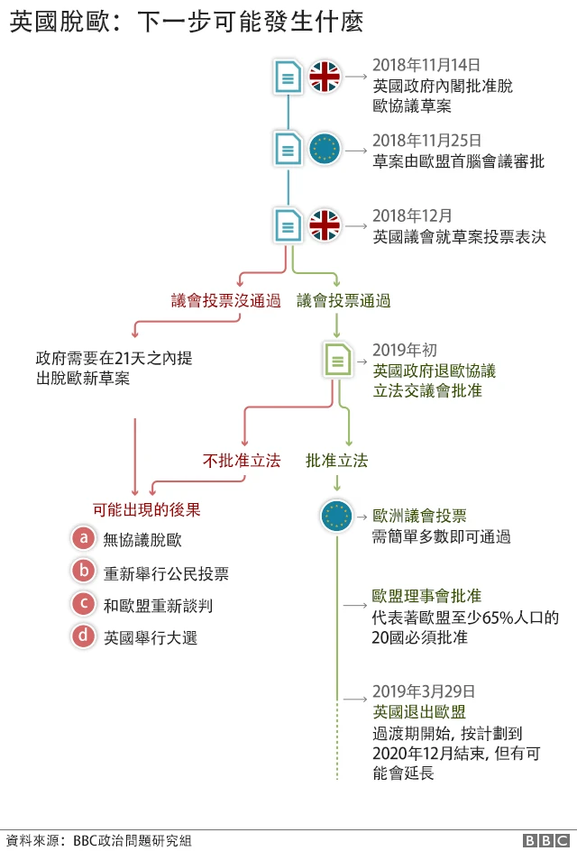bbc 脱欧路线图