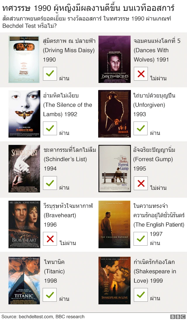 กราฟิกหนังยอดเยี่ยมออสการ์ทศรรษ 1990