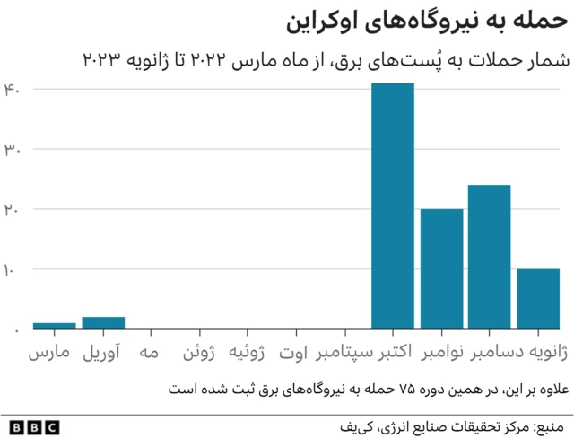 حمله به نیروگاه ها