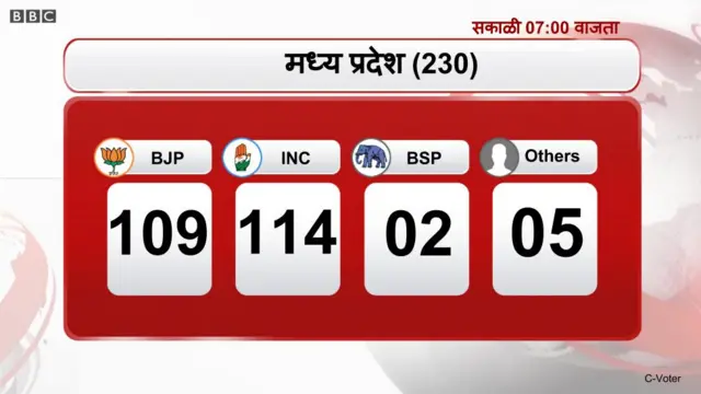 मध्य प्रदेशमध्ये अजूनही अटीतटीची लढत