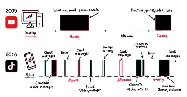 Infográfico sobre a evolução do YouTube e do TikTok