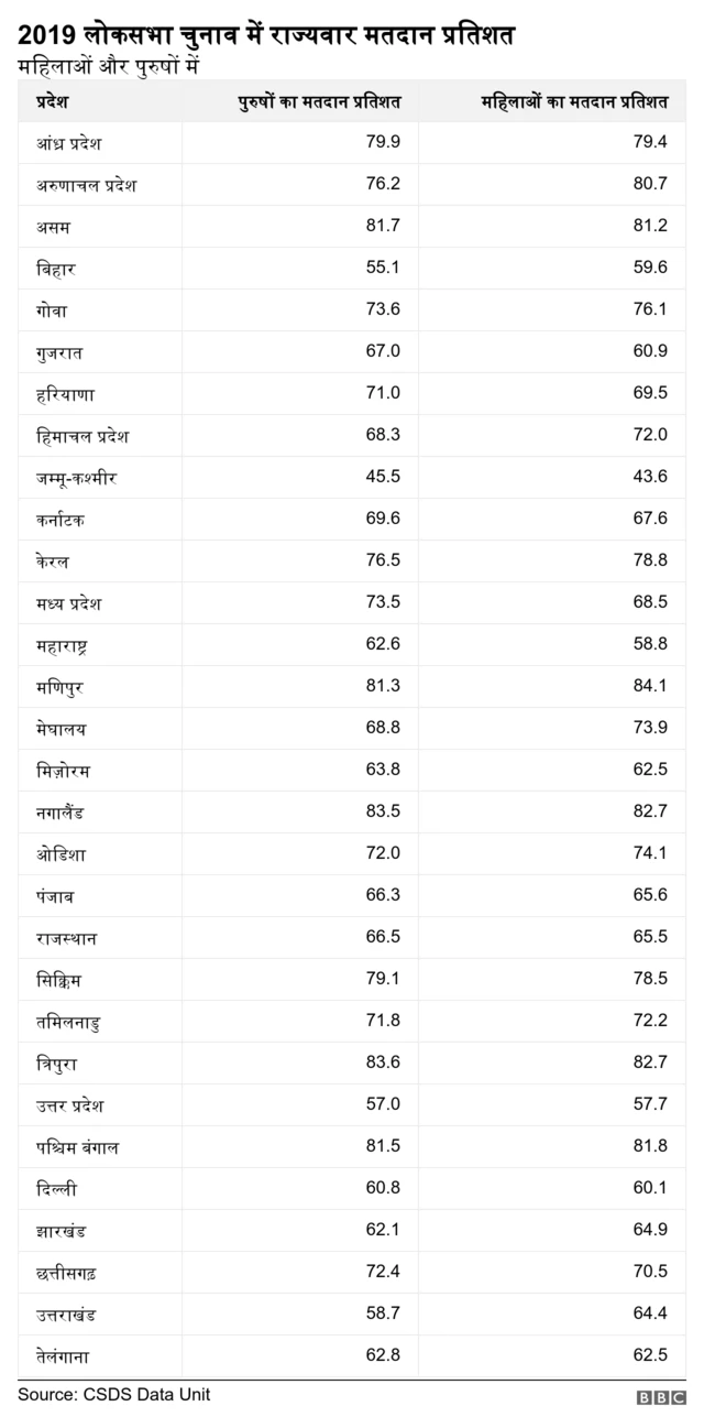 राज्यवार मतदान प्रतिशत