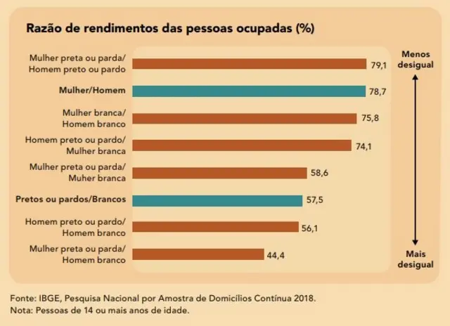 Gráfico do IBGE mostra razãoresultados das apostas esportivasrendimento das pessoas ocupadas, e desigualdade entre brancos e pretos e pardos