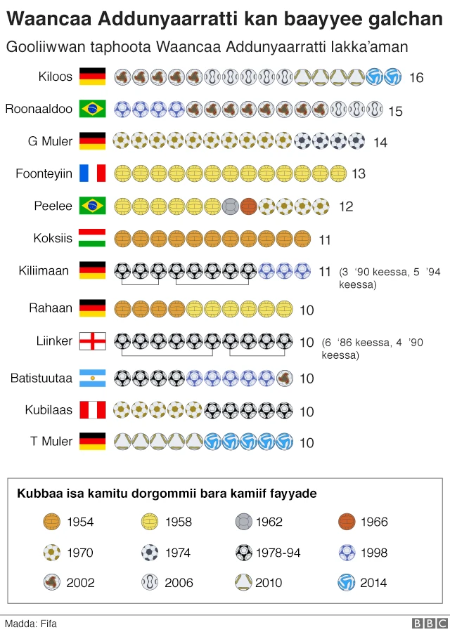 Miroslav Klose is the top scorer in World Cup history with 16 goals, ahead of the likes of Pele, Gerd Muller and Gary Lineker