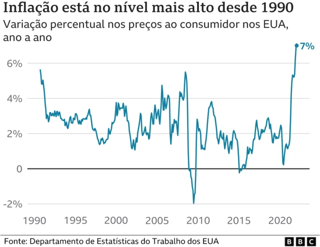 Gráfico mostra inflação nos EUA