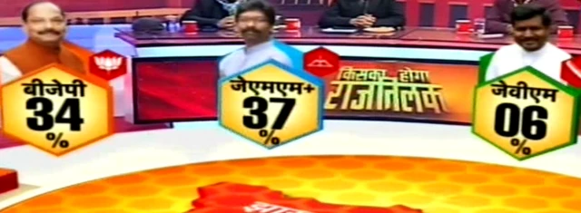 झारखंड एक्ज़िट पोल