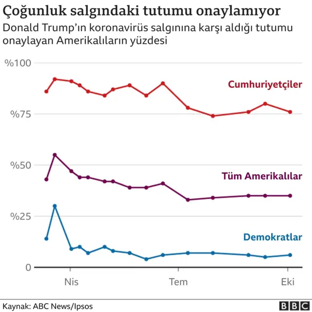 ABD halkı Trump'ın salgın sırasında izlediği politikaları onaylıyor mu?