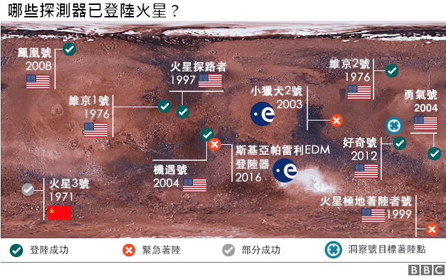 图表：哪些探测器已登陆火星？