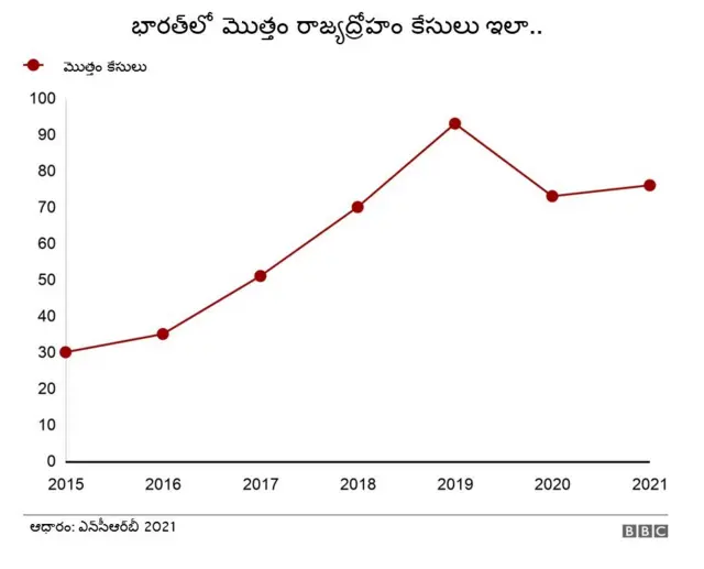 రాజ్యద్రోహం