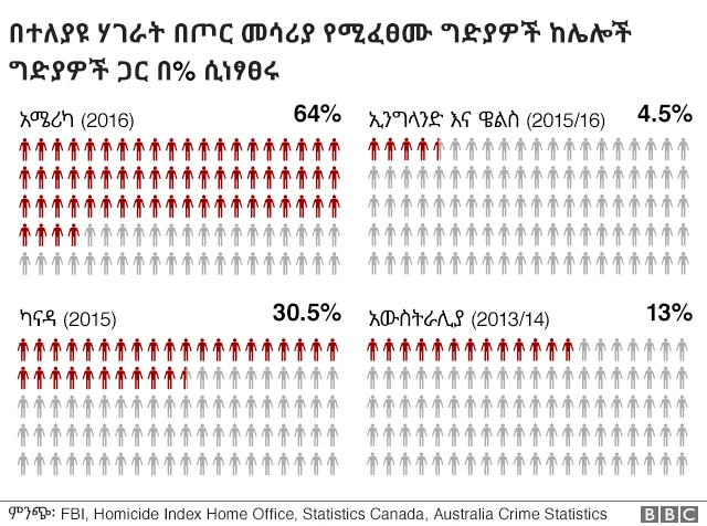 US in comparison to other countries