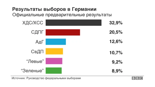 Результаты выборов
