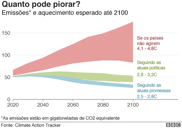 Gráfico médiaroleta que escolheaquecimento global