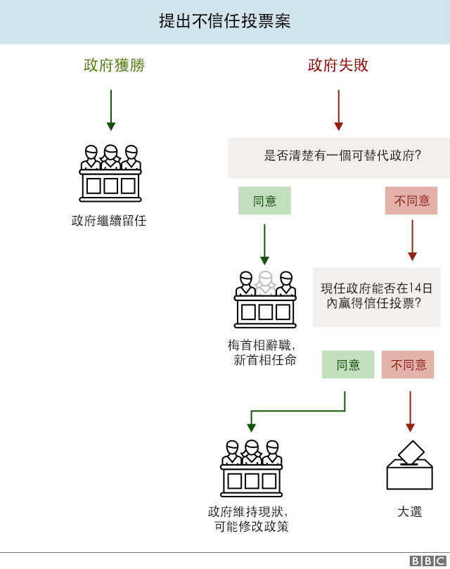 提出不信任投票