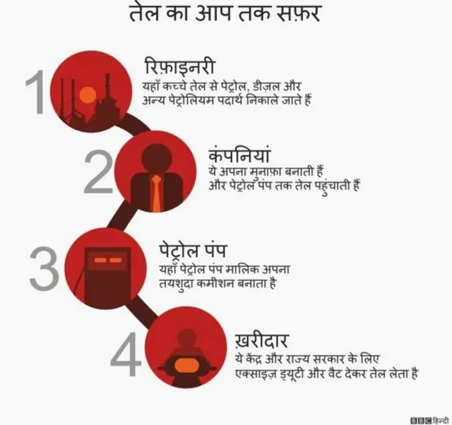 आप तक तेल का सफ़र