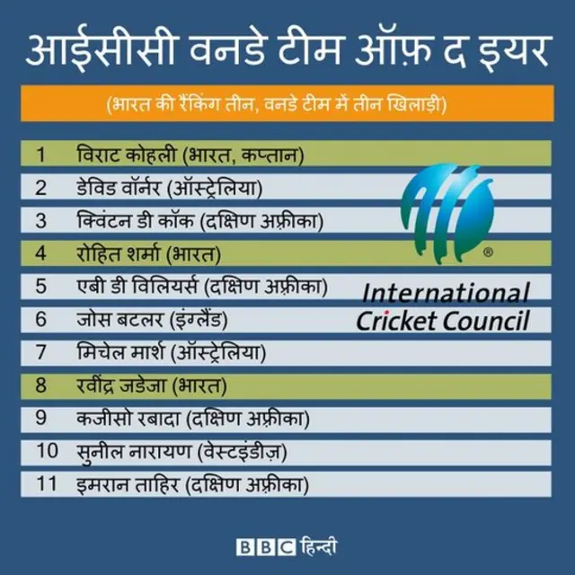 आईसीसी वनडे टीम