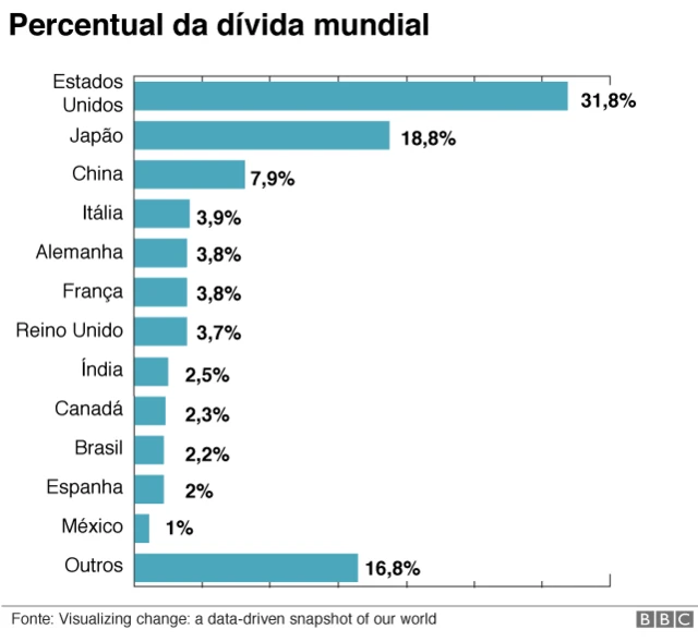 Percentual da dívida mundial