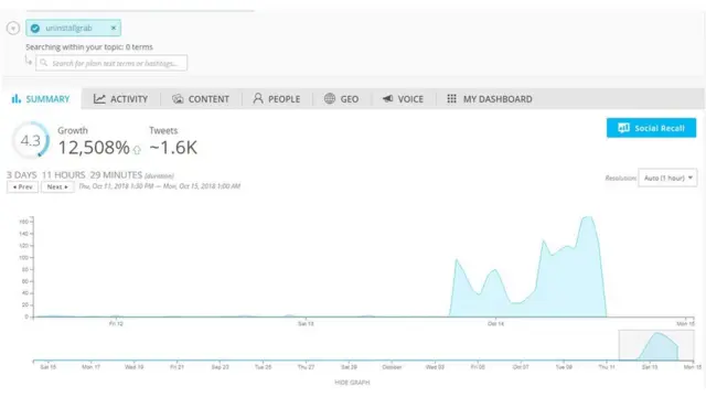 Sampai Minggu (14/10) siang saat berita ini ditulis, tagar #UninstallGrab, menurut pencatatan Spredfast, digunakan sekitar 1.600 kali sejak Kamis (11/10) siang WIB.