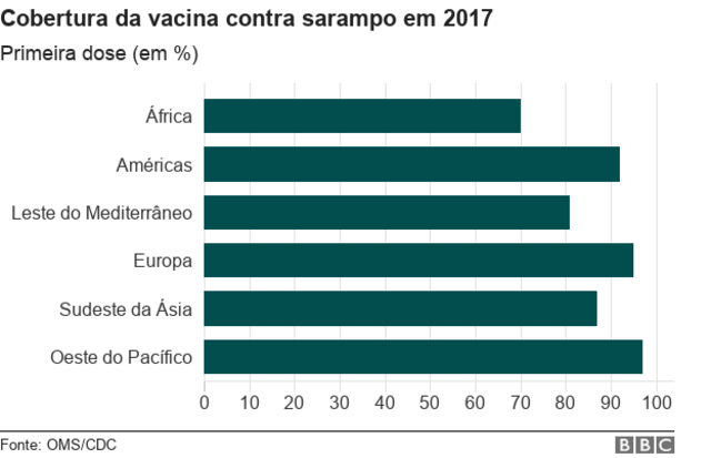 Gráfico de cobertura da vacina contra sarampo em 2017