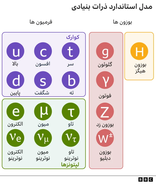 مدل استاندارد ذرات بنیادی