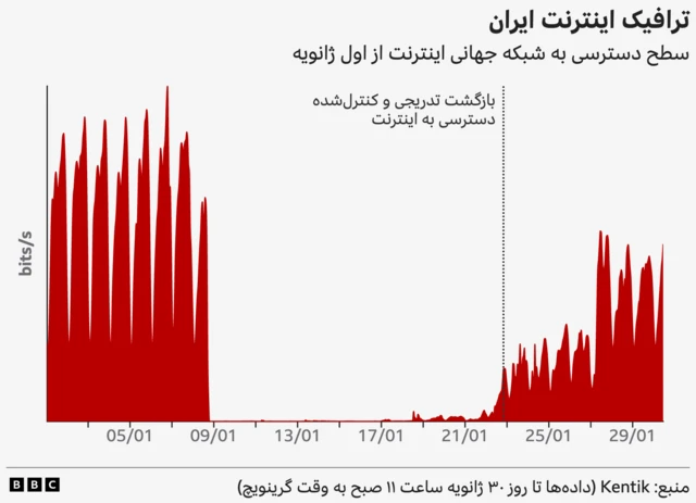 نمودار سطح دسترسی به شبکه جهانی اینترنت از اول ژانویه تا ۳۰ ژانویه