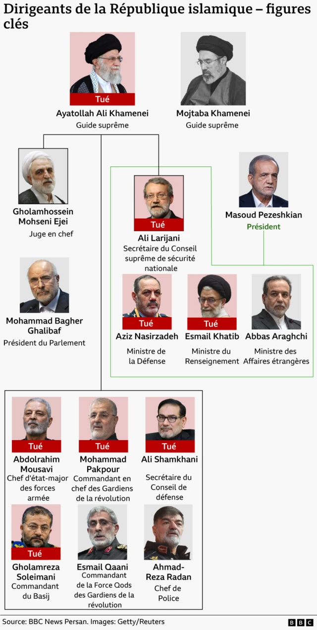 Infographie de la BBC illustrant la structure dirigeante de l'Iran. Veuillez traduire tous les mots ici pour les personnes malvoyantes.