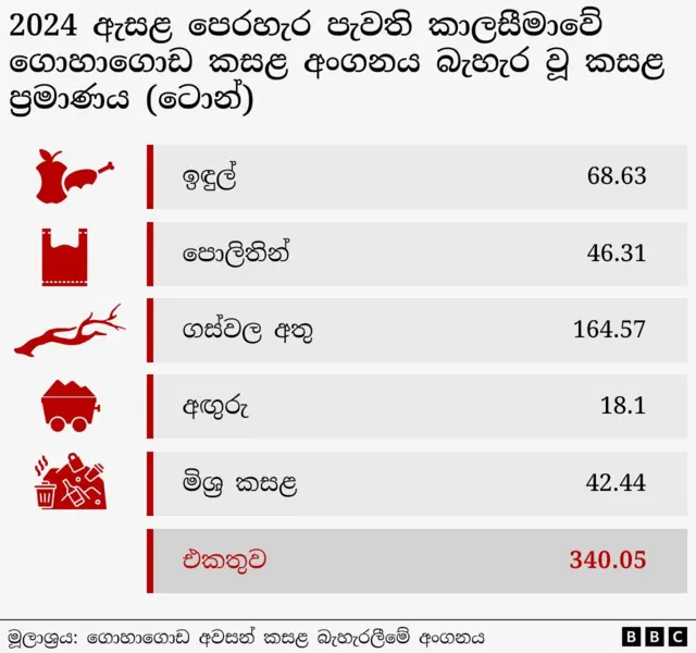 මේක වර්ගීකරණය කරනවා නම් ටොන් 5කට කම්කරුවෝ 6 දෙනෙක් දානවා නම් ටොන් 50ට ඒ වගේ දහ ගුණයක් දාන්න ඕනෙ." 