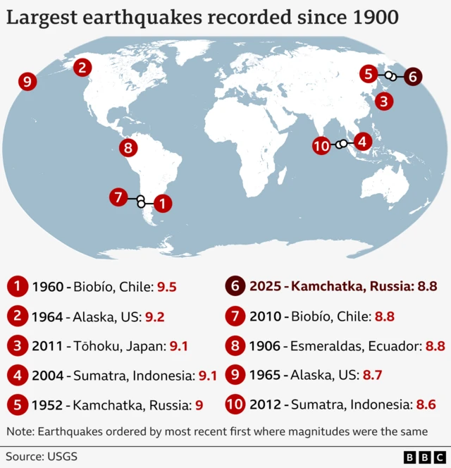 A world map displaying the ten largest earthquakes recorded since 1900, marked with red circles and numbered from 1 to 10. The earthquakes are listed below the image with their respective magnitudes, locations, and years: 1) Magnitude 9.5 in Biobío, Chile, 1960; 2) Magnitude 9.2 in Alaska, US, 1964; 3) Magnitude 9.1 in Tōhoku, Japan, 2011; 4) Magnitude 9.1 in Sumatra, Indonesia, 2004; 5) Magnitude 9 in Kamchatka, Russia, 1952; 6) Magnitude 8.8 in Kamchatka, Russia, 2025; 7) Magnitude 8.8 in Biobío, Chile, 2010; 8) Magnitude 8.8 in Esmeraldas, Ecuador, 1906; 9) Magnitude 8.7 in Alaska, US, 1965; 10) Magnitude 8.6 in Sumatra, Indonesia, 2012