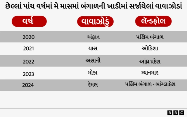ગુજરાત ઉપર વાવાઝોડાનું જોખમ, મે મહિનામાં, અરબી સમુદ્ર, ગુજરાતમાં અને ભારતમાં ક્યારે વરસાદ થશે, ગુજરાત હવામાન આગાહી, વરસાદ, દીપક ચુડાસમા, બીબીસી વૅધર, બીબીસી હવામાન, ચોમાસું બીબીસી ગુજરાતી, બીબીસી ન્યૂઝ ગુજરાતી