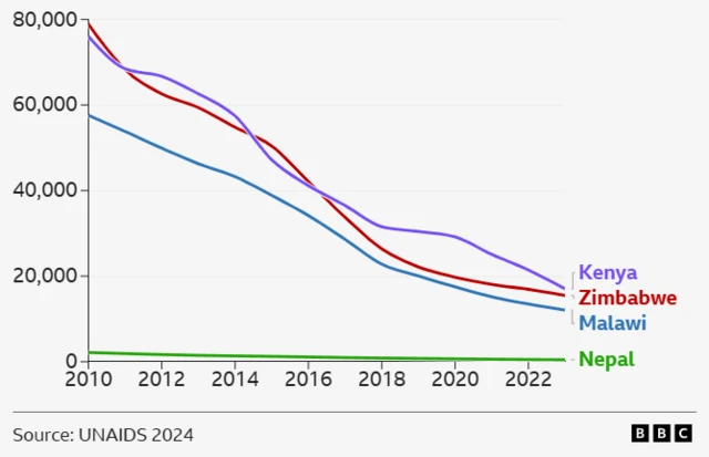 Àtẹ akọsilẹ ajọ UNAIDS