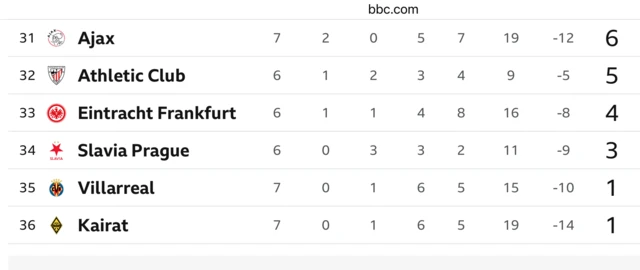 Champions League table bottom six