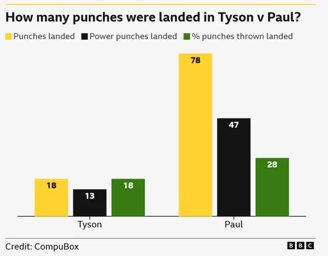 Mike Tyson versus Paul