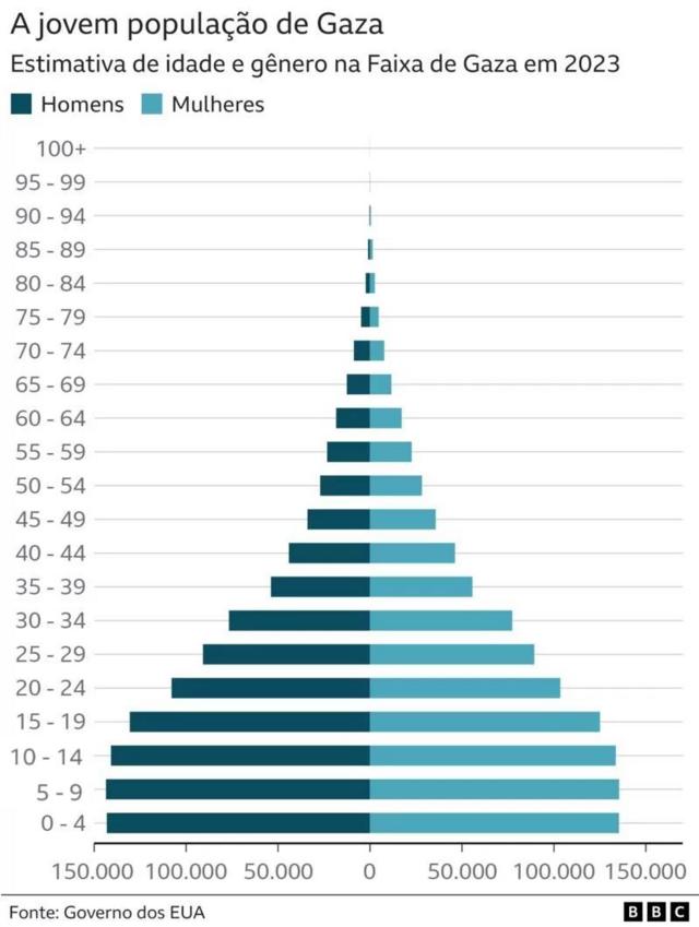 gráfico que mostra a idade da populaçãobetano black jackGaza