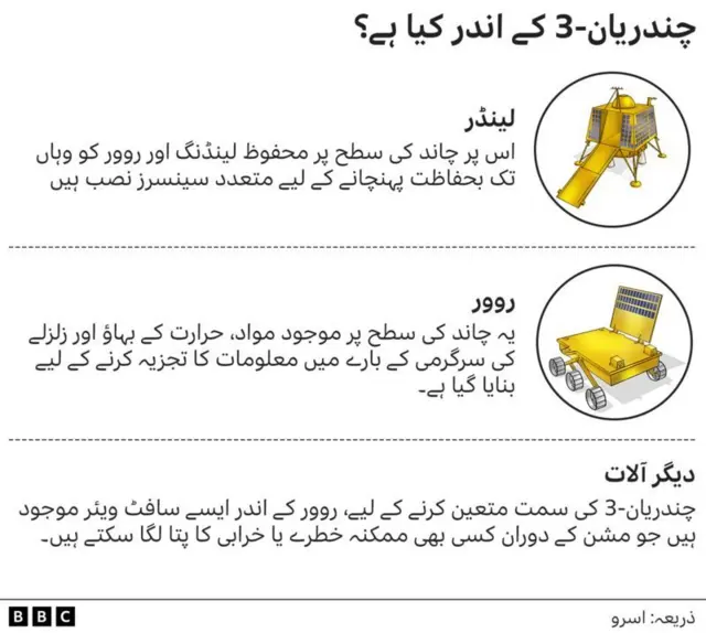 چندریان-3 کے اندر کیا ہے؟